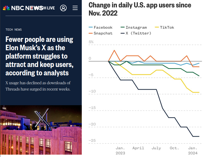 Social media decline